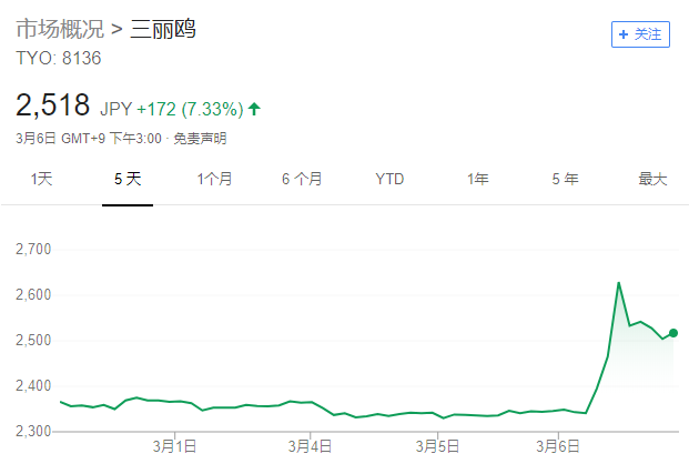 日企股价飙升创新高，三丽鸥领涨16.43%触限